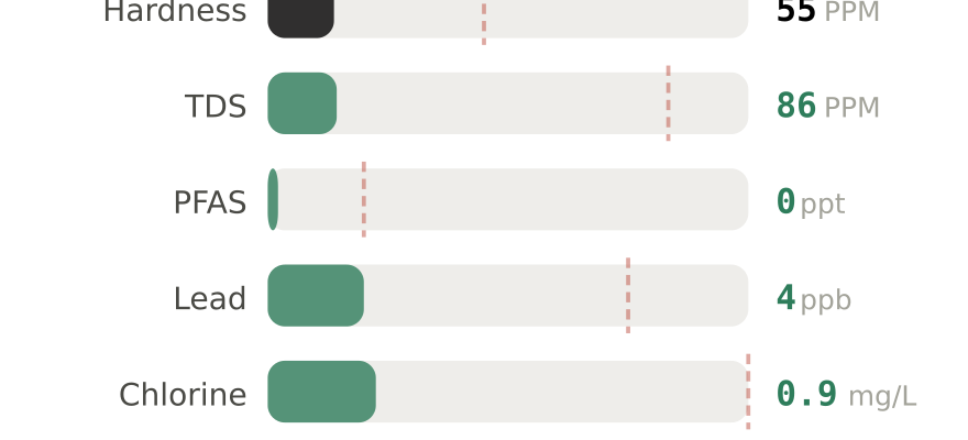 Water quality contaminant levels in Waterbury CT compared to EPA limits - hardness 55 PPM, PFAS 0 ppt, lead 4 ppb