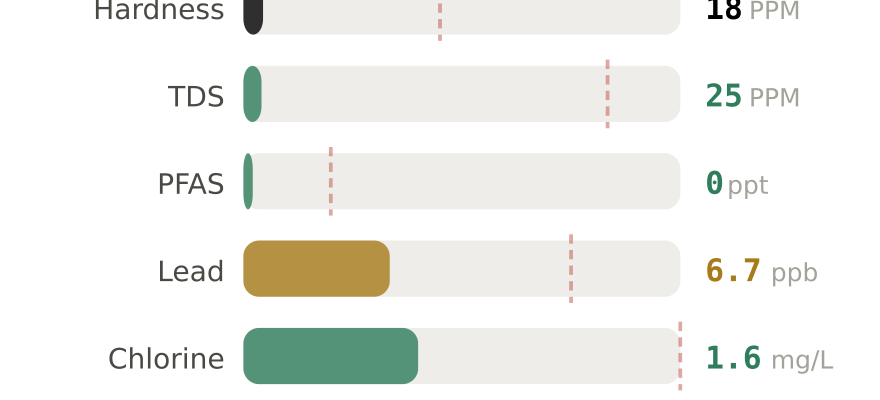Water quality contaminant levels in West Hartford CT compared to EPA limits - hardness 18 PPM, PFAS 0 ppt, lead 6.7 ppb