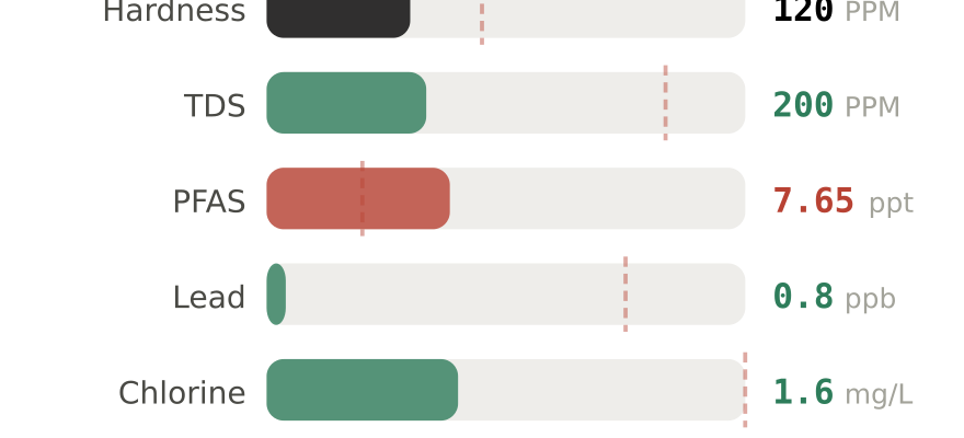 Water quality contaminant levels in Washington DC compared to EPA limits - hardness 120 PPM, PFAS 7.65 ppt, lead 0.8 ppb