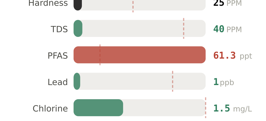 Water quality contaminant levels in Newark DE compared to EPA limits - hardness 25 PPM, PFAS 61.3 ppt, lead 1 ppb