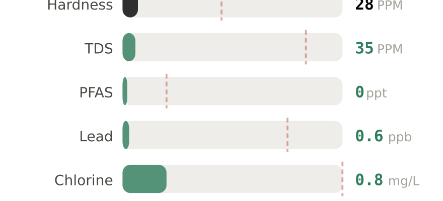 Water quality contaminant levels in Smyrna DE compared to EPA limits - hardness 28 PPM, PFAS 0 ppt, lead 0.6 ppb