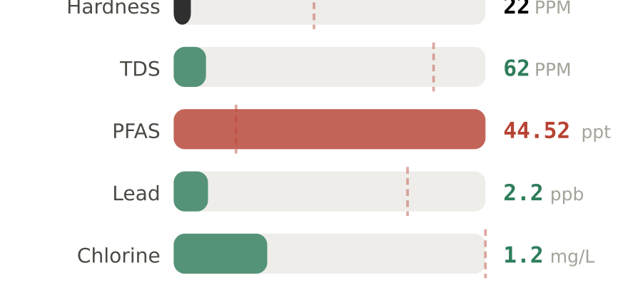 Water quality contaminant levels in Wilmington DE compared to EPA limits - hardness 22 PPM, PFAS 44.52 ppt, lead 2.2 ppb