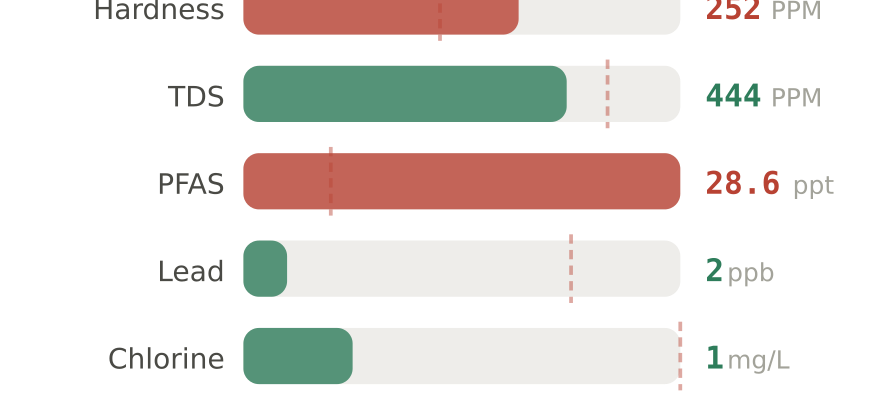 Water quality contaminant levels in Apopka FL compared to EPA limits - hardness 252 PPM, PFAS 28.6 ppt, lead 2 ppb