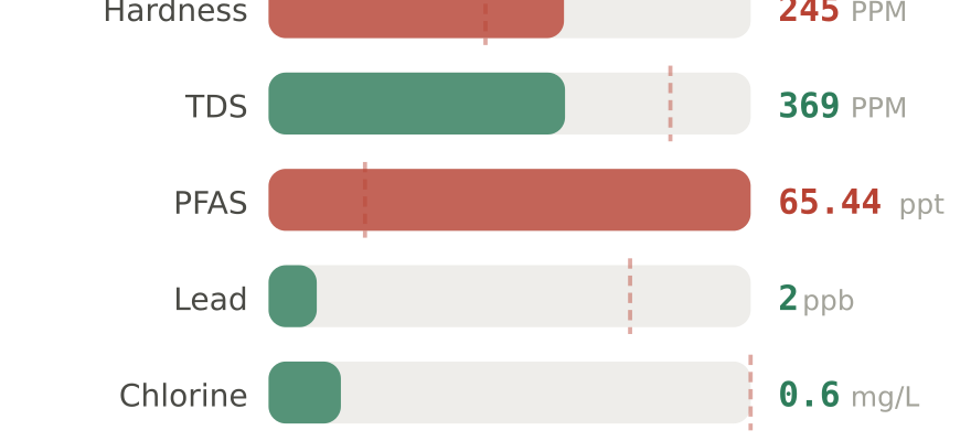Water quality contaminant levels in Boynton Beach FL compared to EPA limits - hardness 245 PPM, PFAS 65.44 ppt, lead 2 ppb