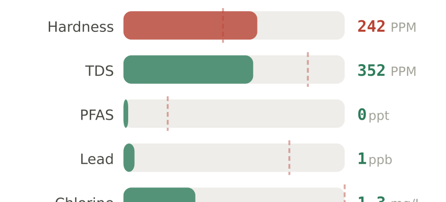 Water quality contaminant levels in Cape Coral FL compared to EPA limits - hardness 242 PPM, PFAS 0 ppt, lead 1 ppb