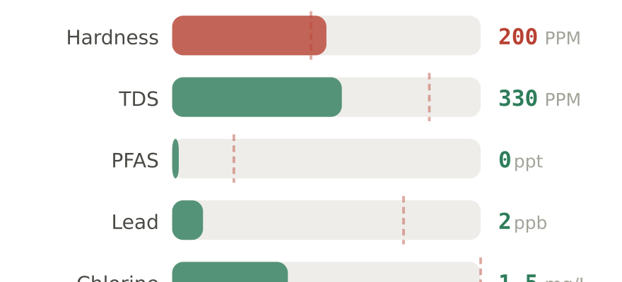 Water quality contaminant levels in Celebration FL compared to EPA limits - hardness 200 PPM, PFAS 0 ppt, lead 2 ppb