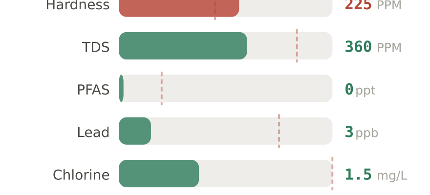 Water quality contaminant levels in Clearwater FL compared to EPA limits - hardness 225 PPM, PFAS 0 ppt, lead 3 ppb