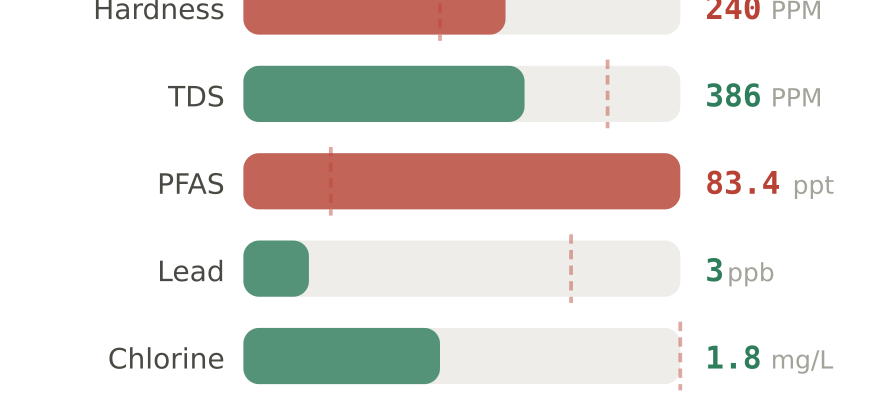 Water quality contaminant levels in Coconut Creek FL compared to EPA limits - hardness 240 PPM, PFAS 83.4 ppt, lead 3 ppb
