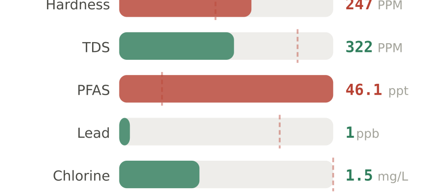 Water quality contaminant levels in Coral Springs FL compared to EPA limits - hardness 247 PPM, PFAS 46.1 ppt, lead 1 ppb