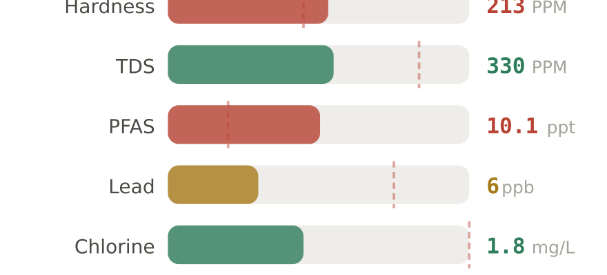 Water quality contaminant levels in Daytona Beach FL compared to EPA limits - hardness 213 PPM, PFAS 10.1 ppt, lead 6 ppb