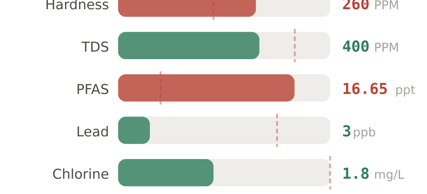 Water quality contaminant levels in Deerfield Beach FL compared to EPA limits - hardness 260 PPM, PFAS 16.65 ppt, lead 3 ppb