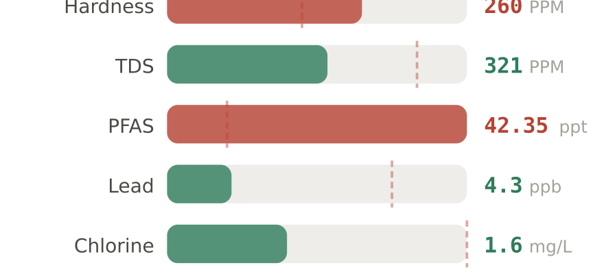 Water quality contaminant levels in Deltona FL compared to EPA limits - hardness 260 PPM, PFAS 42.35 ppt, lead 4.3 ppb