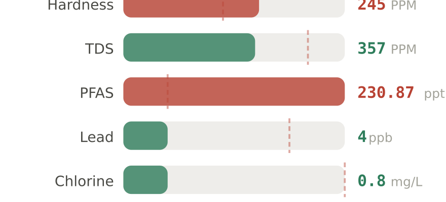 Water quality contaminant levels in Doral FL compared to EPA limits - hardness 245 PPM, PFAS 230.87 ppt, lead 4 ppb