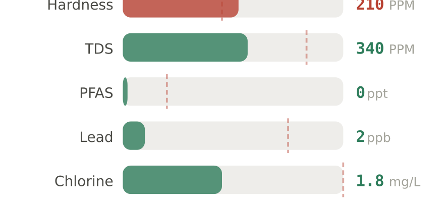 Water quality contaminant levels in Downtown Orlando FL compared to EPA limits - hardness 210 PPM, PFAS 0 ppt, lead 2 ppb