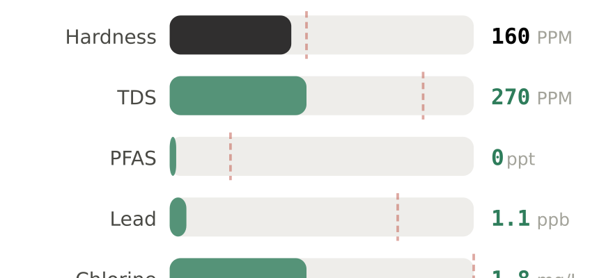 Water quality contaminant levels in Dunedin FL compared to EPA limits - hardness 160 PPM, PFAS 0 ppt, lead 1.1 ppb