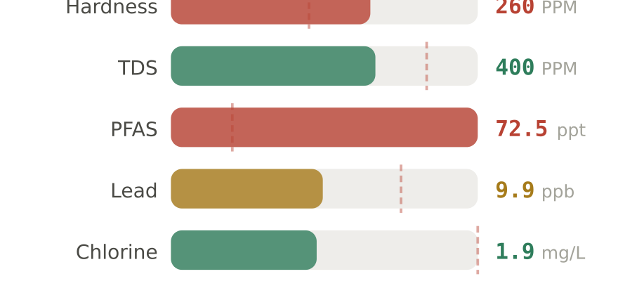 Water quality contaminant levels in Fort Lauderdale Beach FL compared to EPA limits - hardness 260 PPM, PFAS 72.5 ppt, lead 9.9 ppb