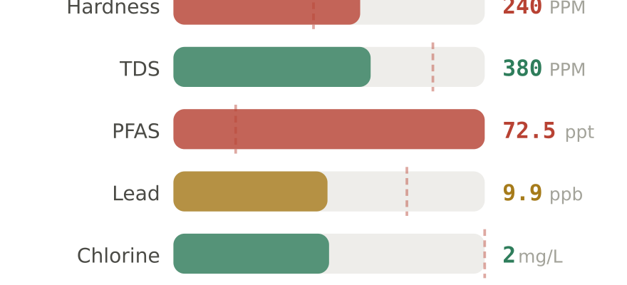 Water quality contaminant levels in Fort Lauderdale FL compared to EPA limits - hardness 240 PPM, PFAS 72.5 ppt, lead 9.9 ppb
