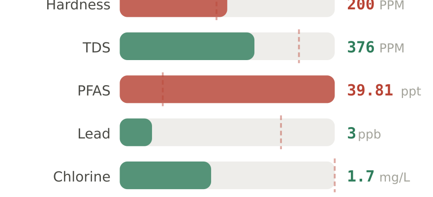 Water quality contaminant levels in Fort Myers FL compared to EPA limits - hardness 200 PPM, PFAS 39.81 ppt, lead 3 ppb