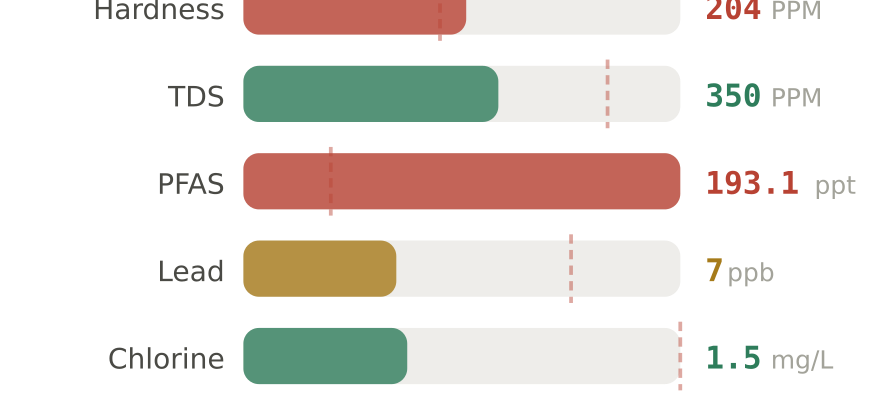 Water quality contaminant levels in Hialeah FL compared to EPA limits - hardness 204 PPM, PFAS 193.1 ppt, lead 7 ppb