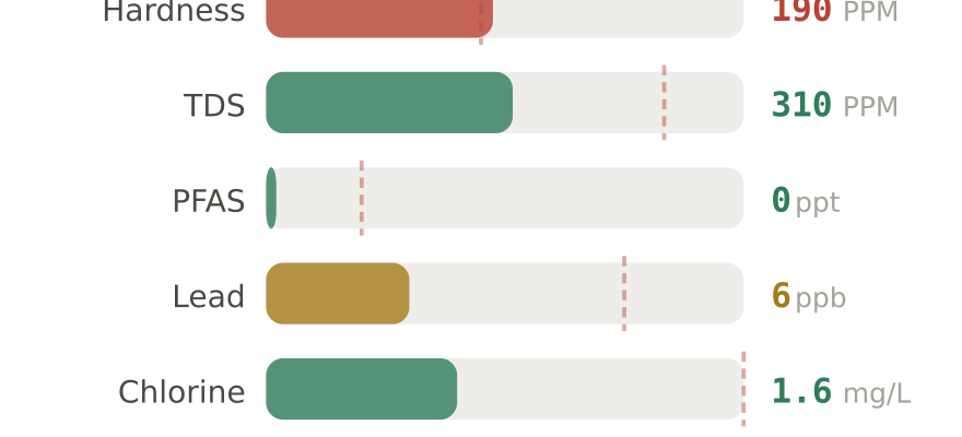Water quality contaminant levels in Jacksonville Beach FL compared to EPA limits - hardness 190 PPM, PFAS 0 ppt, lead 6 ppb