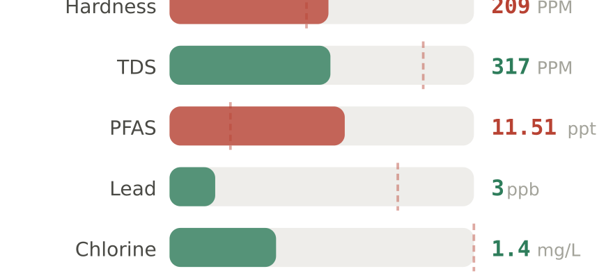 Water quality contaminant levels in Jacksonville FL compared to EPA limits - hardness 209 PPM, PFAS 11.51 ppt, lead 3 ppb