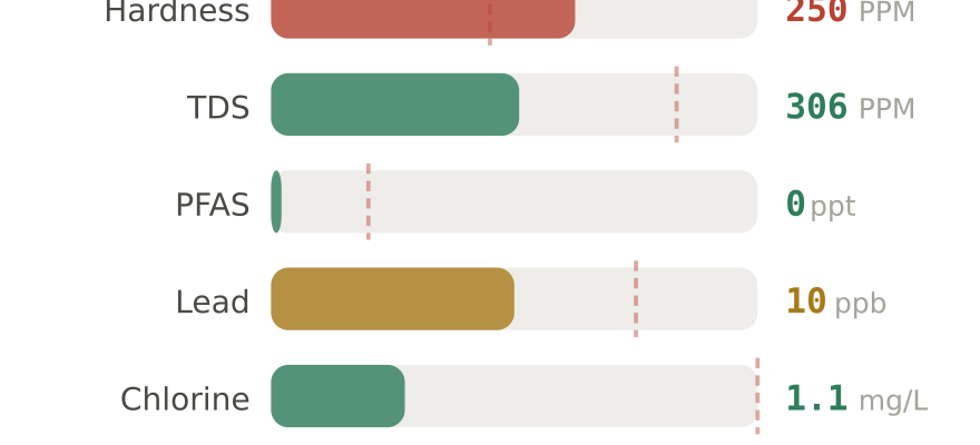 Water quality contaminant levels in Jupiter FL compared to EPA limits - hardness 250 PPM, PFAS 0 ppt, lead 10 ppb