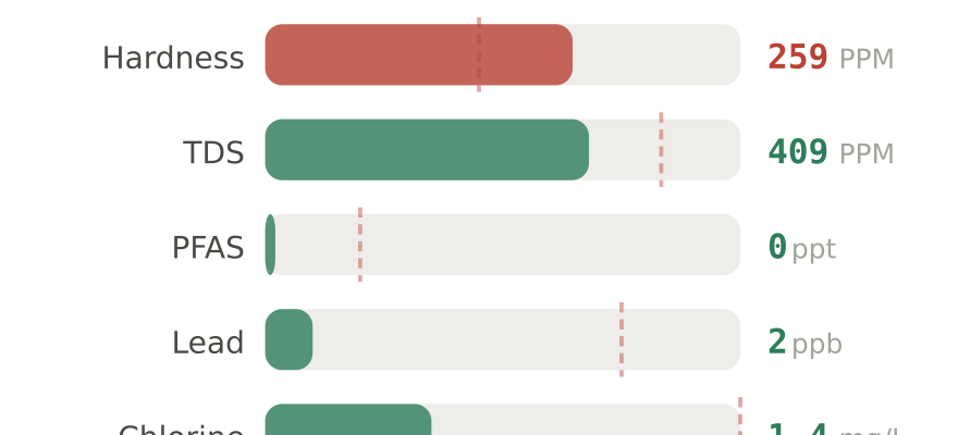 Water quality contaminant levels in Kissimmee FL compared to EPA limits - hardness 259 PPM, PFAS 0 ppt, lead 2 ppb