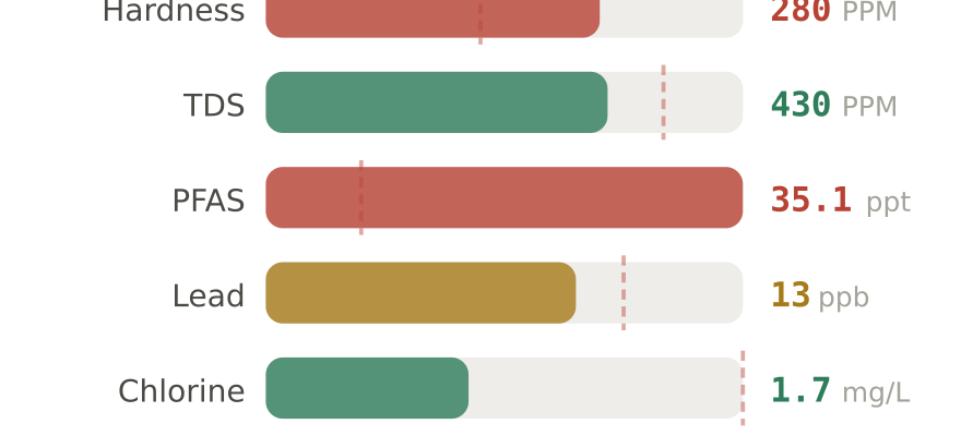 Water quality contaminant levels in Lake Worth FL compared to EPA limits - hardness 280 PPM, PFAS 35.1 ppt, lead 13 ppb