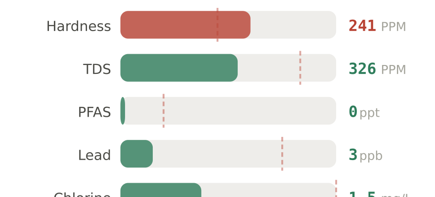 Water quality contaminant levels in Lakeland FL compared to EPA limits - hardness 241 PPM, PFAS 0 ppt, lead 3 ppb