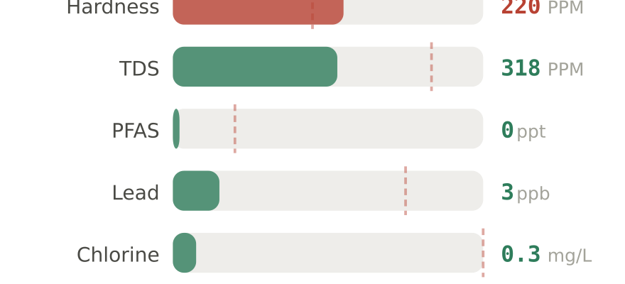 Water quality contaminant levels in Largo FL compared to EPA limits - hardness 220 PPM, PFAS 0 ppt, lead 3 ppb