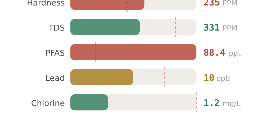Water quality contaminant levels in Lauderhill FL compared to EPA limits - hardness 235 PPM, PFAS 88.4 ppt, lead 10 ppb