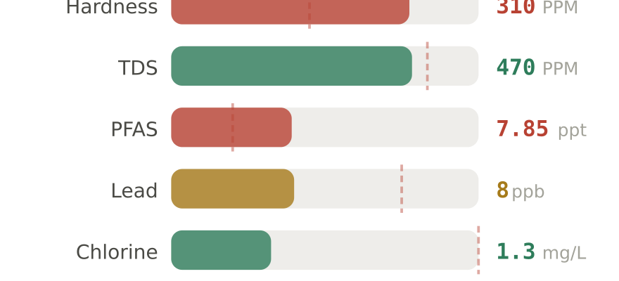 Water quality contaminant levels in Leesburg FL compared to EPA limits - hardness 310 PPM, PFAS 7.85 ppt, lead 8 ppb