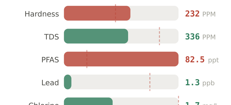 Water quality contaminant levels in Margate FL compared to EPA limits - hardness 232 PPM, PFAS 82.5 ppt, lead 1.3 ppb