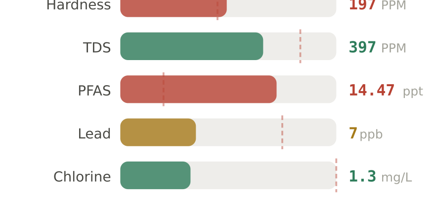 Water quality contaminant levels in Melbourne FL compared to EPA limits - hardness 197 PPM, PFAS 14.47 ppt, lead 7 ppb
