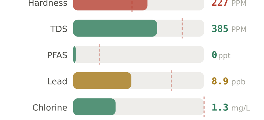 Water quality contaminant levels in Miramar FL compared to EPA limits - hardness 227 PPM, PFAS 0 ppt, lead 8.9 ppb