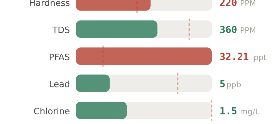 Water quality contaminant levels in New Port Richey FL compared to EPA limits - hardness 220 PPM, PFAS 32.21 ppt, lead 5 ppb