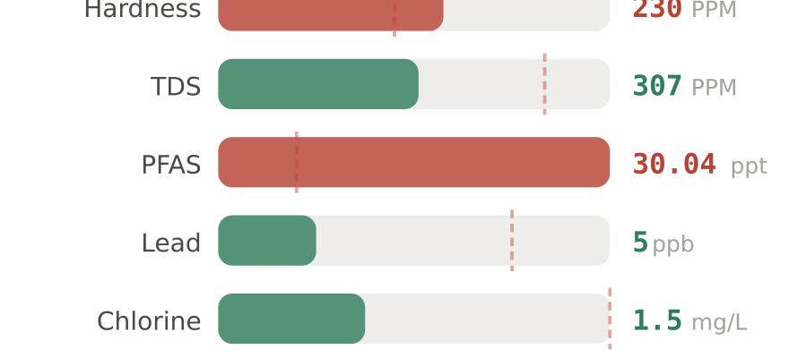 Water quality contaminant levels in North Port FL compared to EPA limits - hardness 230 PPM, PFAS 30.04 ppt, lead 5 ppb