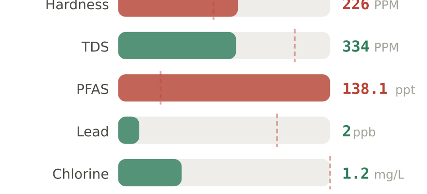 Water quality contaminant levels in Ocala FL compared to EPA limits - hardness 226 PPM, PFAS 138.1 ppt, lead 2 ppb