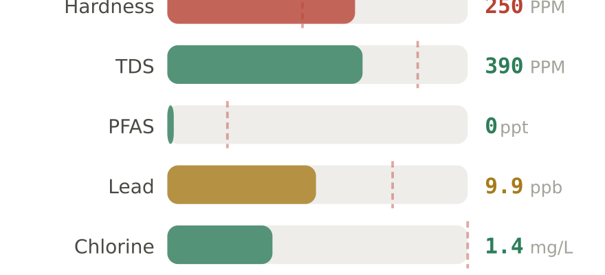 Water quality contaminant levels in Ormond Beach FL compared to EPA limits - hardness 250 PPM, PFAS 0 ppt, lead 9.9 ppb