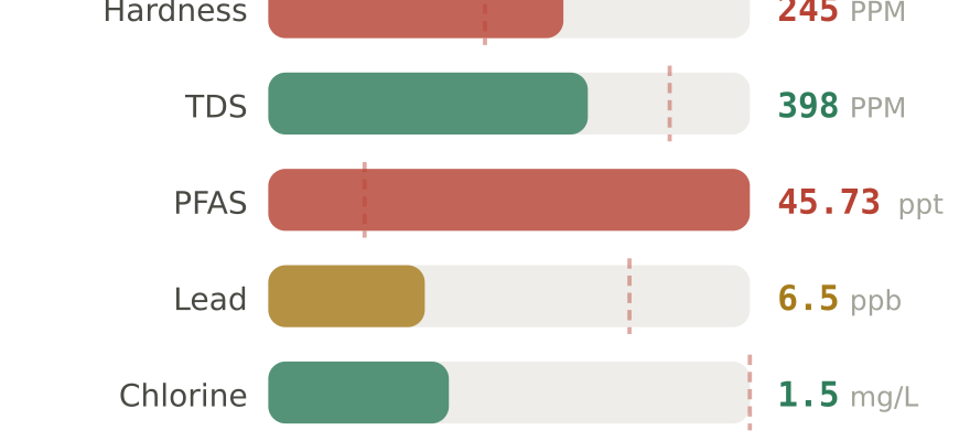 Water quality contaminant levels in Palm Bay FL compared to EPA limits - hardness 245 PPM, PFAS 45.73 ppt, lead 6.5 ppb