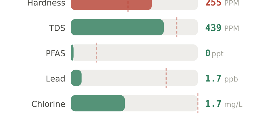 Water quality contaminant levels in Palm Coast FL compared to EPA limits - hardness 255 PPM, PFAS 0 ppt, lead 1.7 ppb