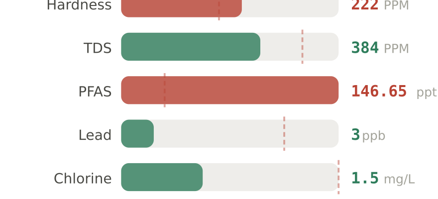 Water quality contaminant levels in Pembroke Pines FL compared to EPA limits - hardness 222 PPM, PFAS 146.65 ppt, lead 3 ppb