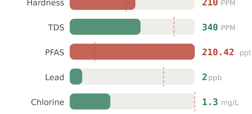Water quality contaminant levels in Pensacola FL compared to EPA limits - hardness 210 PPM, PFAS 210.42 ppt, lead 2 ppb