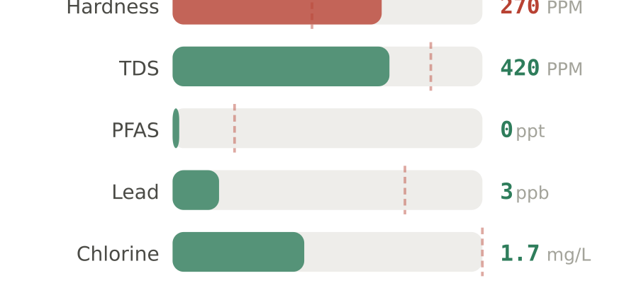 Water quality contaminant levels in Pinecrest FL compared to EPA limits - hardness 270 PPM, PFAS 0 ppt, lead 3 ppb