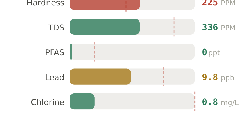 Water quality contaminant levels in Plantation FL compared to EPA limits - hardness 225 PPM, PFAS 0 ppt, lead 9.8 ppb