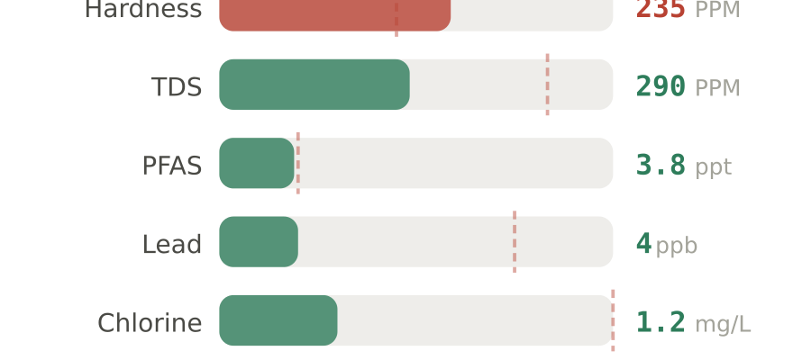 Water quality contaminant levels in Port Orange FL compared to EPA limits - hardness 235 PPM, PFAS 3.8 ppt, lead 4 ppb