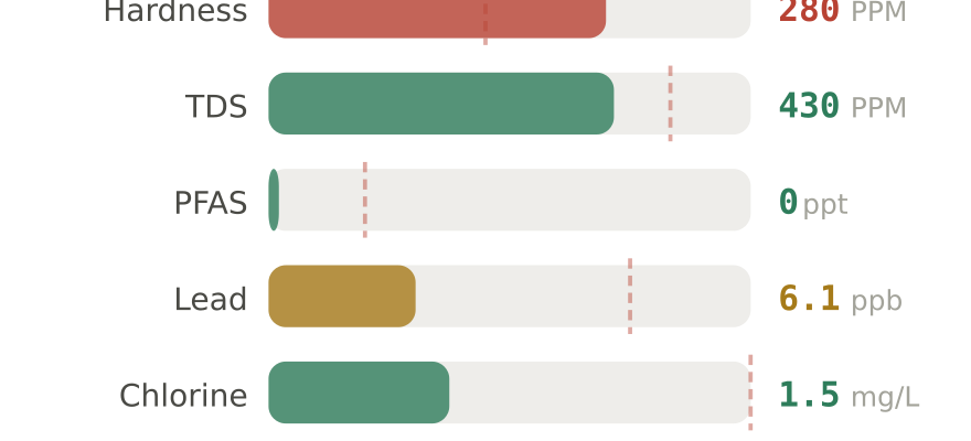 Water quality contaminant levels in Port St. Lucie West FL compared to EPA limits - hardness 280 PPM, PFAS 0 ppt, lead 6.1 ppb
