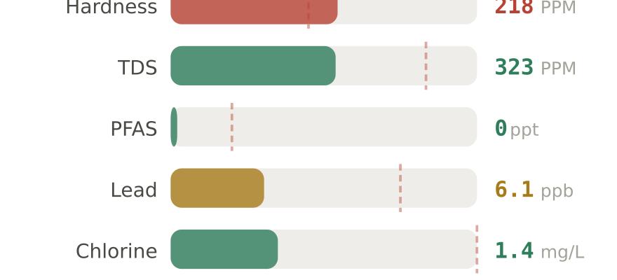 Water quality contaminant levels in Port St. Lucie FL compared to EPA limits - hardness 218 PPM, PFAS 0 ppt, lead 6.1 ppb
