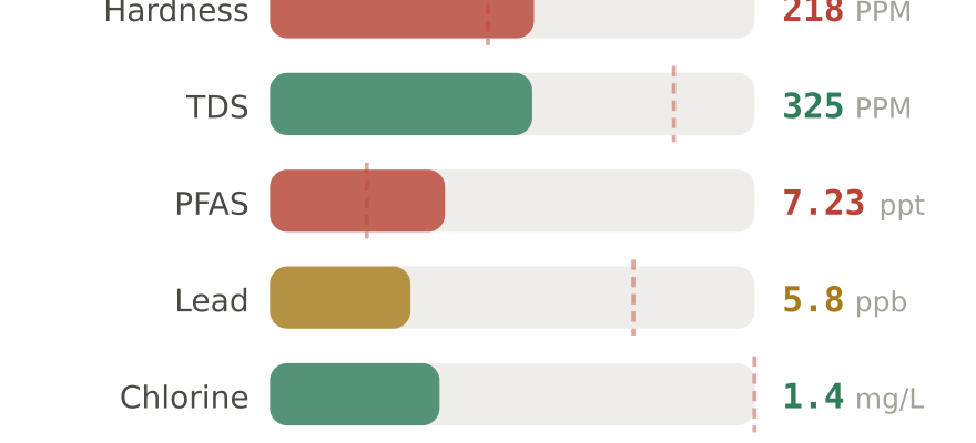 Water quality contaminant levels in Sarasota FL compared to EPA limits - hardness 218 PPM, PFAS 7.23 ppt, lead 5.8 ppb