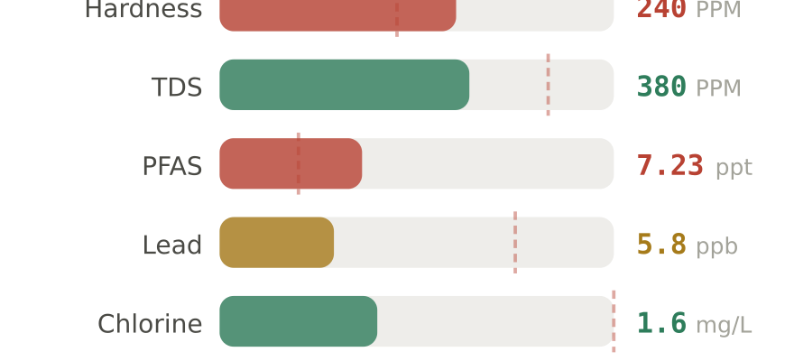 Water quality contaminant levels in Siesta Key FL compared to EPA limits - hardness 240 PPM, PFAS 7.23 ppt, lead 5.8 ppb